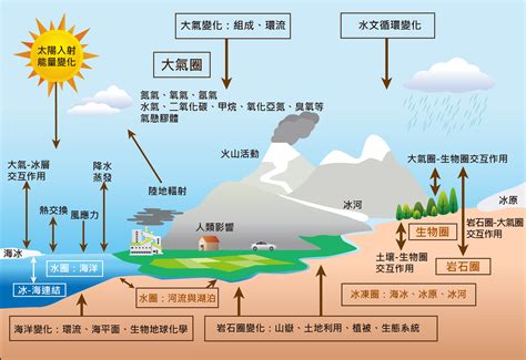 中氣層|地球氣候系統 